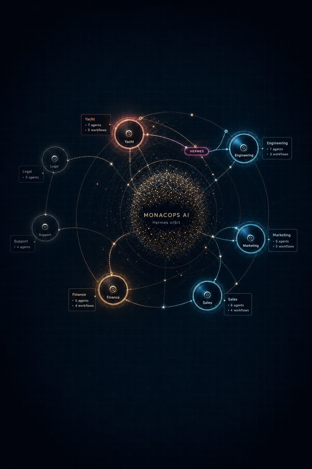 GFO neural orbit โ agentic departments around the central intelligence